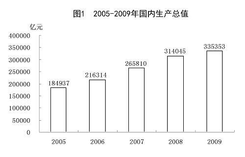 中華人民共和國2009年國民經濟和社會發展統計公報(組圖)