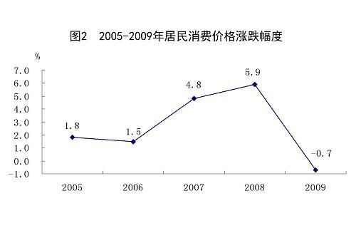 中華人民共和國2009年國民經濟和社會發展統計公報(組圖)