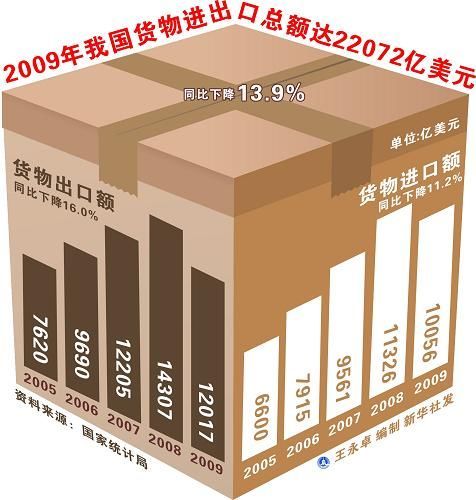 中華人民共和國2009年國民經濟和社會發展統計公報(組圖)