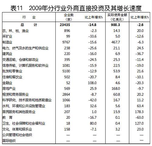 中華人民共和國2009年國民經濟和社會發展統計公報(組圖)