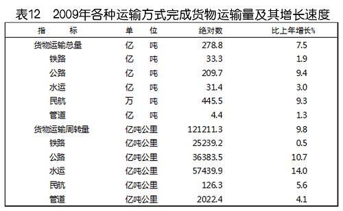 中華人民共和國2009年國民經濟和社會發展統計公報(組圖)