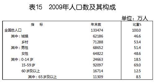 中華人民共和國2009年國民經濟和社會發展統計公報(組圖)