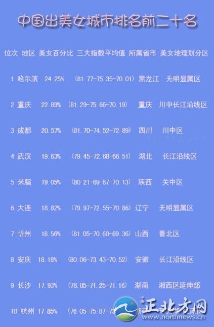 中國出美女城市排行 揭秘各省第一白富美女星【組圖】哪座城市的女孩長得最美?哪座城市的女性最有韻味?最近，一份“2012中國出美女城市排名前二十名”的排行榜在網上火了!排前三名的依次是：哈爾濱、重慶、成都，揚州位列第14位。記者看到，榜單列出了位次、地區、美女百分比、三大指數(即長相指數、打扮指數、韻味指數)平均值、所屬省市、美女地理劃分區。