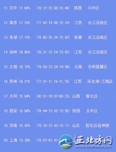 中國出美女城市排行 揭秘各省第一白富美女星【組圖】“經過300位‘磚家’一年來的辛勤工作，倍受網友關注的中國美女出產地排名最終完成了……”最近，一份“2012中國出美女城市排行榜”在網上熱傳，并引起瘋狂轉發。這份榜單上，上榜城市共20個，哈爾濱列榜首，江蘇省僅南京、揚州、蘇州榜上有名。揚州排第14位，美女百分比是16.80%。此外，從單項指數看，揚州美女的韻味指數超過總分排名第一的哈爾濱。